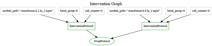 Intervention Graph